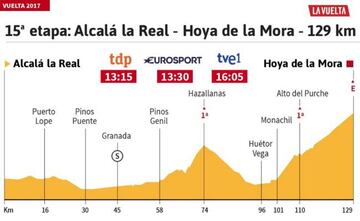 Perfil de la 15ª etapa de la Vuelta a España.