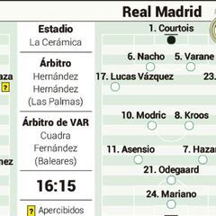 Posible alineación del Real Madrid contra el Villarreal hoy en LaLiga