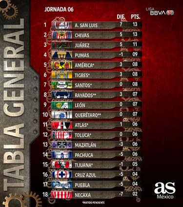 Tabla general de la Liga MX: Apertura 2023, Jornada 6