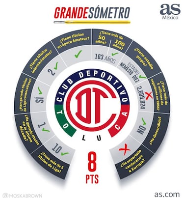 ¿Quién es grande en Liga MX? El Grandesómetro de As México lo revela