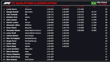 Resultados F1: parrilla de salida del GP de Brasil