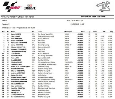 Álex Márquez, tercero en un lluvioso día de test en Jerez