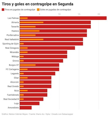 El arma que no aprovecha Las Palmas