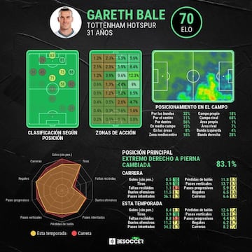 Estadísticas avanzadas sobre el rendimiento de Gareth Bale.