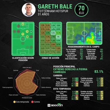 Bale se desata: "Somos un gran club, tenemos que atacar más"