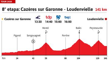 Tour de Francia 2020 hoy, etapa 8: perfil y recorrido