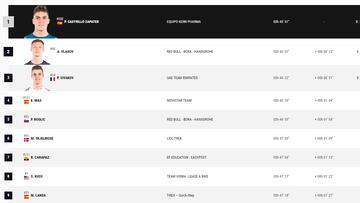 Etapa 15 de la Vuelta a España: así queda la clasificación general