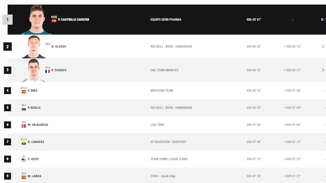 Etapa 15 de la Vuelta a España: así queda la clasificación general