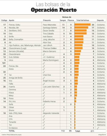 Las 211 bolsas conservadas se atribuyen a slo 35 deportistas
