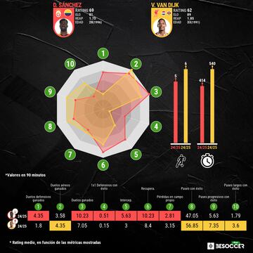 Los números de van Dijk y Davinson en la 24/25.