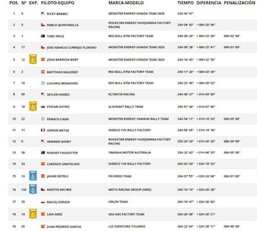 Resultados: clasificaciones de la sexta etapa del Dakar 2020