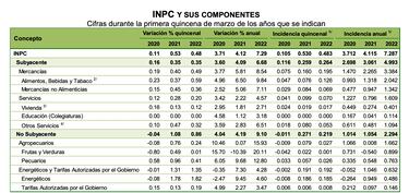 Inflación en México: Se eleva a 7.29% y Banxico aumenta tasa de interés