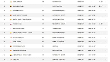 Clasificaciones de la Vuelta 2019.