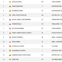 Etapa 2: clasificaciones y así está la general de la Vuelta