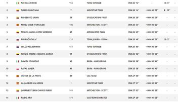 Clasificaciones de la Vuelta 2019.