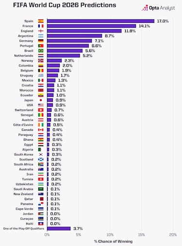México, lejos de la cima pero dentro del Top 20: los favoritos del Mundial 2026 antes del sorteo