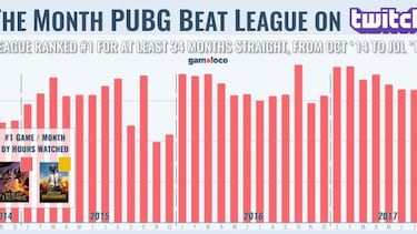 PlayerUnknown's supera a League of Legends en Twitch