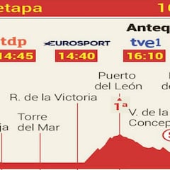 La etapa del día: dos puertos con el Torcal a 17 km de la meta