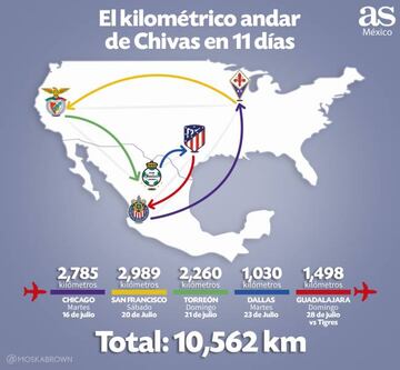 Los kilómetros que recorrerá Chivas al principio del Apertura 2019 de la Liga MX.