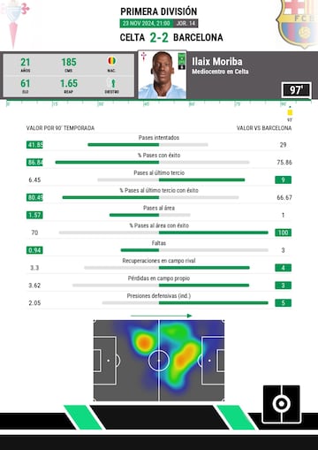 Comparativa de las estadísticas de Ilaix Moriba durante la temporada y contra el Barça.