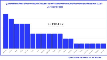 Cada 4.7 semanas hay un hecho violento en los estadios mexicanos