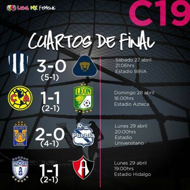 Partidos y resultados de los cuartos de final: Liga MX Femenil