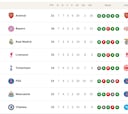 Clasificación de Champions League, en directo: así están el top-8 y playoff, eliminados y resultados en tiempo real