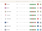 Clasificación de Champions League, en directo: así están el top-8 y playoff, eliminados y resultados en tiempo real