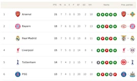Clasificación de Champions League, en directo: así están el top-8 y playoff, eliminados y resultados en tiempo real