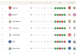 Clasificación de Champions League, en directo: así están el top-8 y playoff, eliminados y resultados en tiempo real