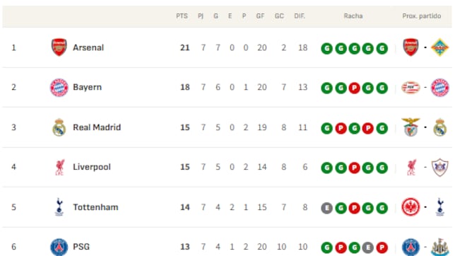 Clasificación de Champions League, en directo: así están el top-8 y playoff, eliminados y resultados en tiempo real