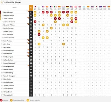 Resultados GP de Gran Bretaña 2018 MotoGP: parrilla de salida