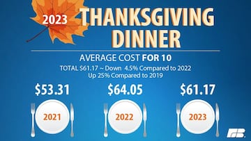 The price of Thanksgiving dinner rises year after year.