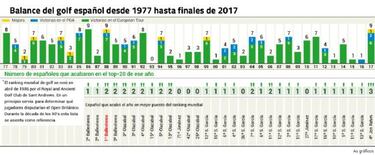 España despide 2017 con 9 títulos y 3 jugadores top-20