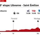 Tour de Francia 2021 hoy, etapa 20: perfil y recorrido