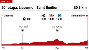 Tour de Francia 2021 hoy, etapa 20: perfil y recorrido