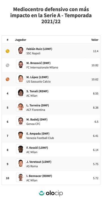 Los datos de Olocip demuestran que Torreira fue el quinto mejor mediocentro defensivo de la Serie A.