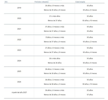 Enero traer un retraso en la edad de jubilacin hasta los 66 a?os