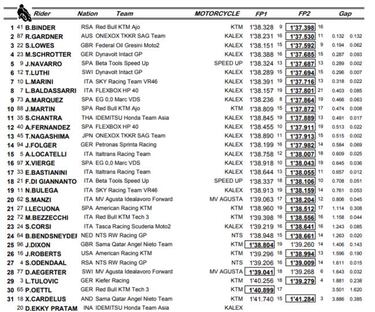 Binder brilla; Márquez, noveno