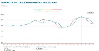 Precio de la luz por horas hoy, 2 de marzo: cu¨¢ndo es m¨¢s barata y cu¨¢ndo m¨¢s cara