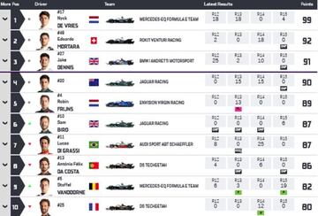 Clasificación general de pilotos del Mundial eléctrico.