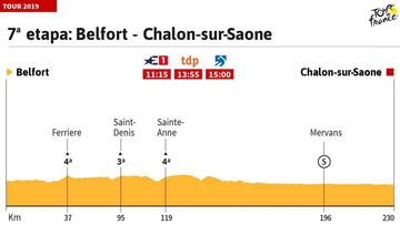 La jornada de hoy en el Tour: perfil y recorrido de la etapa 7