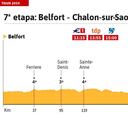 La jornada de hoy en el Tour: perfil y recorrido de la etapa 7