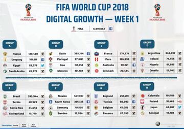 Crecimiento digital, Mundial 2018