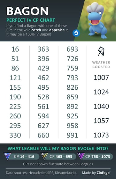 Pokémon GO: consejos para capturar a Bagon y Salamence con Enfado