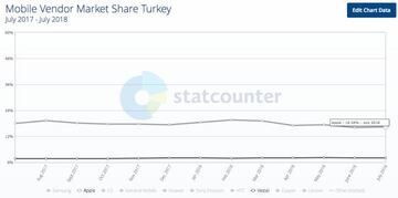 Las estad&iacute;sticas juegan en contra de Vestel si la enfrentamos a Apple