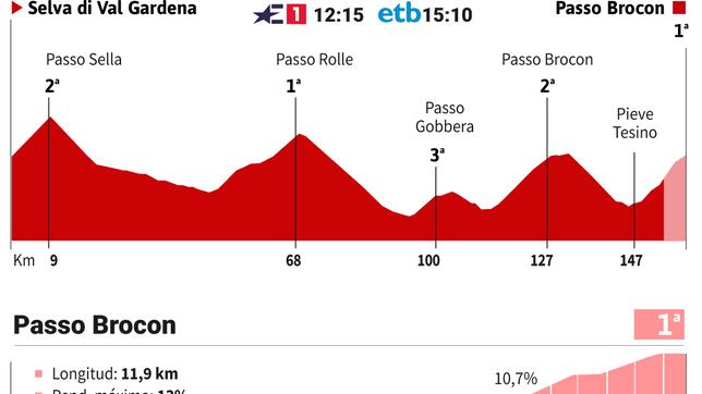 Giro de Italia 2024 hoy, etapa 17: horario, perfil y recorrido