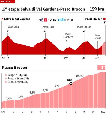 Giro de Italia 2024: perfil de la etapa 17.