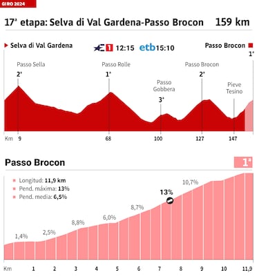 Giro de Italia 2024 hoy, etapa 17: horario, perfil y recorrido