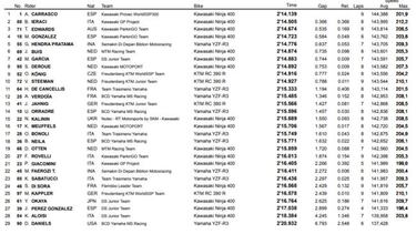 Ana Carrasco, pole en Losail